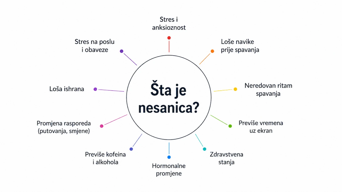 Šta je nesanica i zašto se javlja
